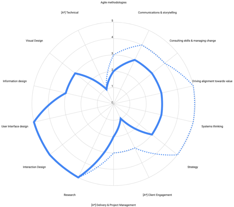 A chart describing different aspects of PMs