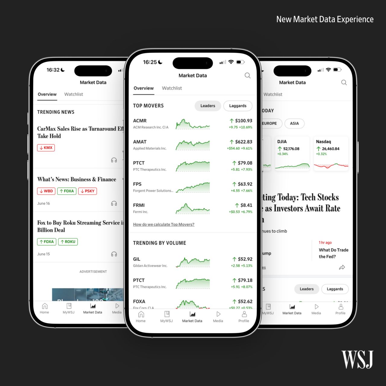 Protected: Dow Jones Market Data